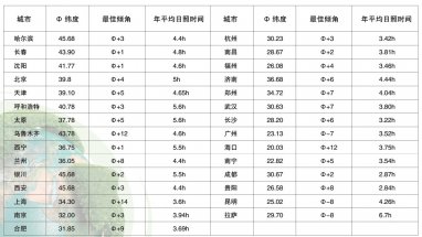 太陽能路燈電池配置計算公式