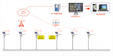 太陽能路燈物聯網技術的應用